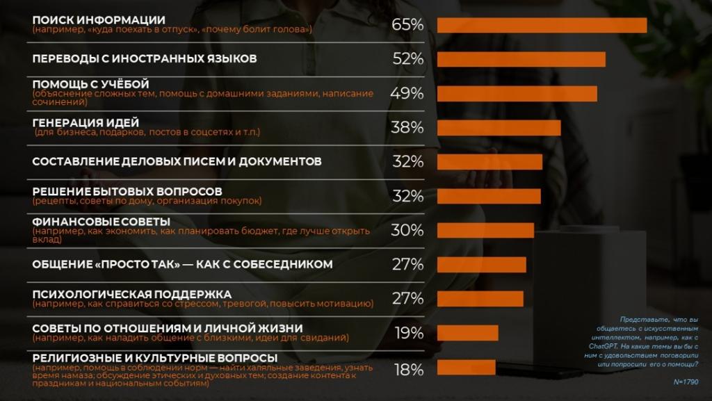Роль ИИ в жизни пользователя