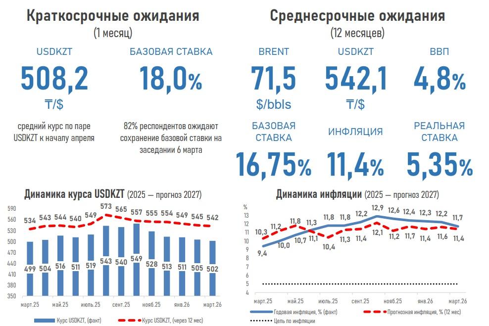 Ожидания по курсу тенге