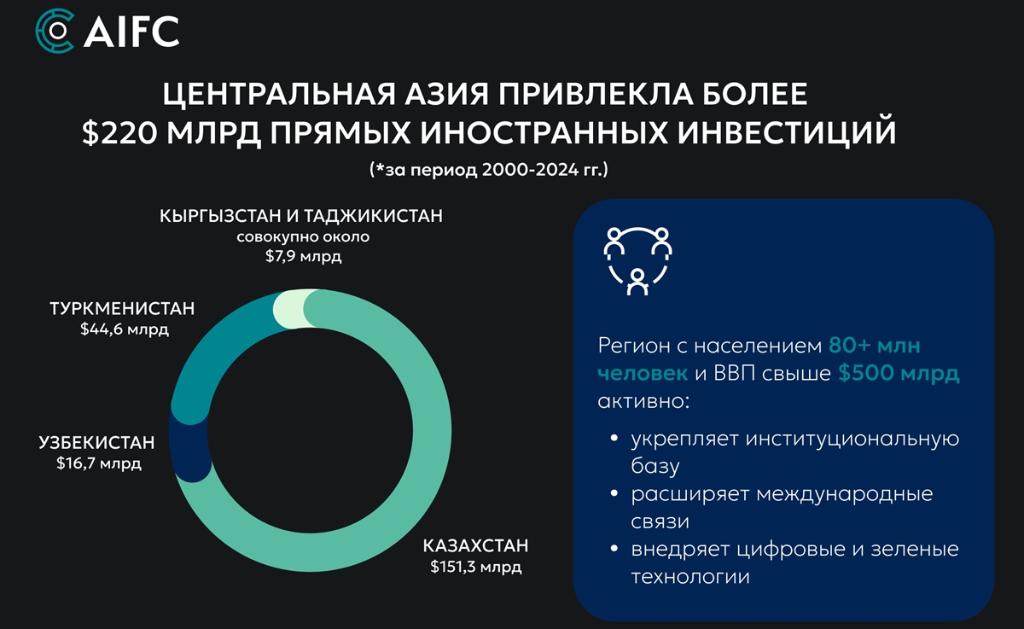 Прямые иностранные инвестиции Центральной Азии