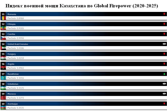 Оборонная политика Казахстана