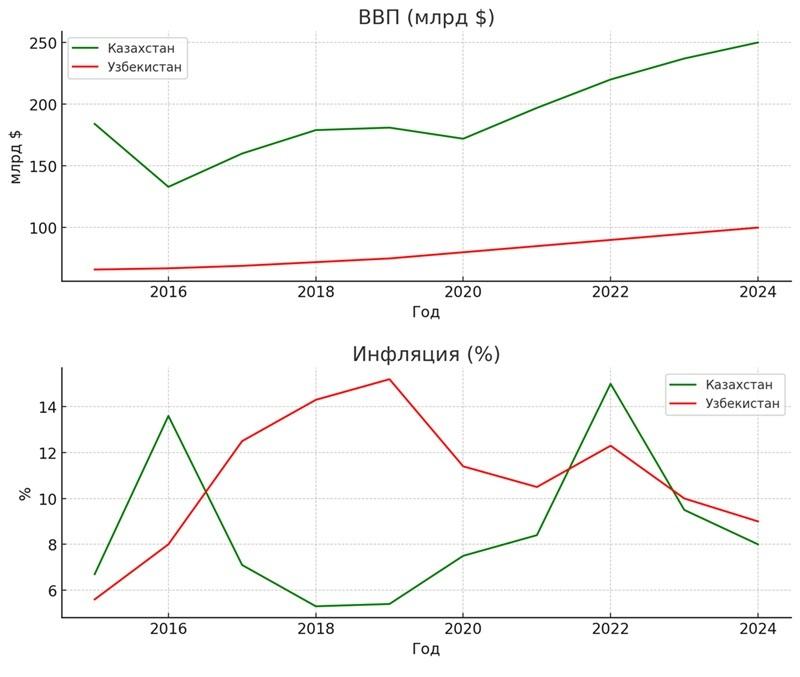 Сравнительный анализ макроэкономических показателей экономик Казахстана и Узбекистана