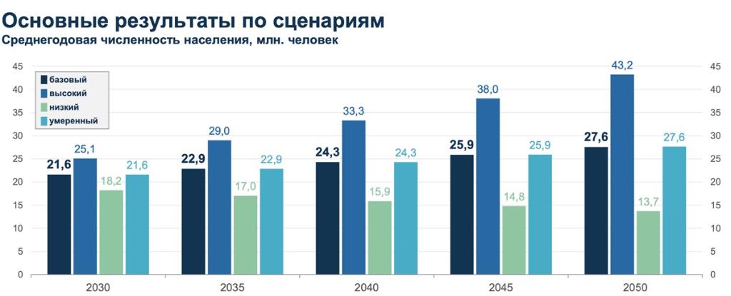 Прогноз населения Казахстана до 2050 года основные сценарии - Cronos.Asia