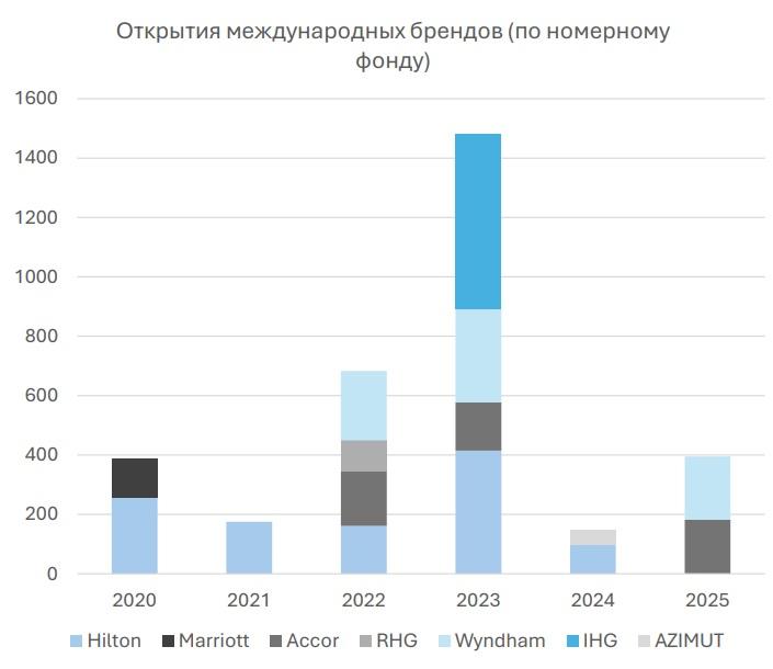 Открытия международных брендов в Узбекистане