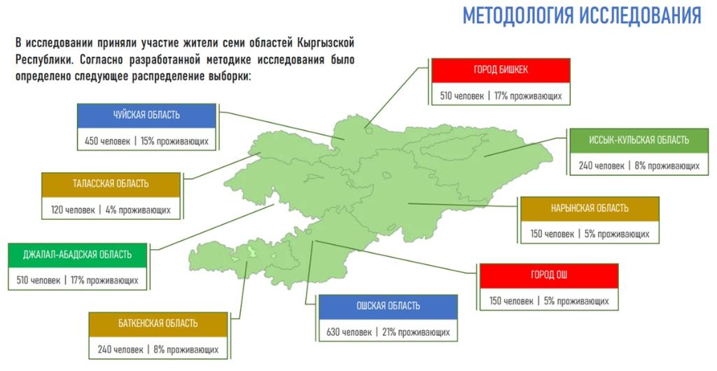 исследования инициативной группой «Жашыл Кыргызстан» 2023 г