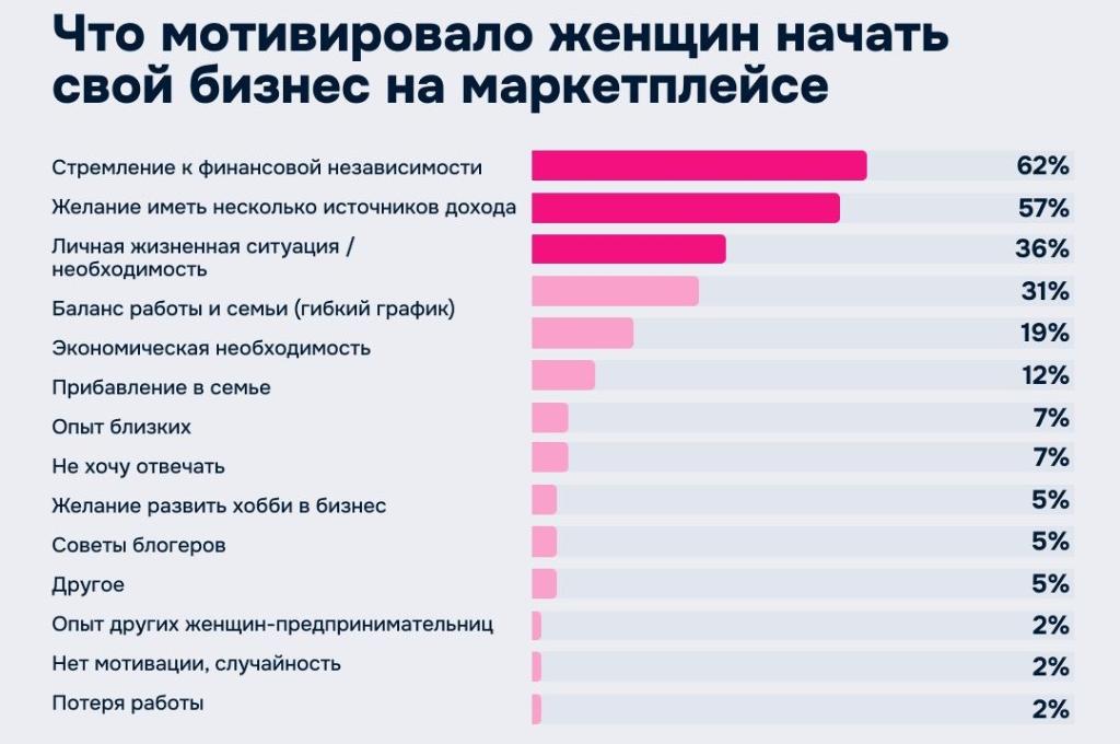 Что мотивирует женщин начать свой бизнес