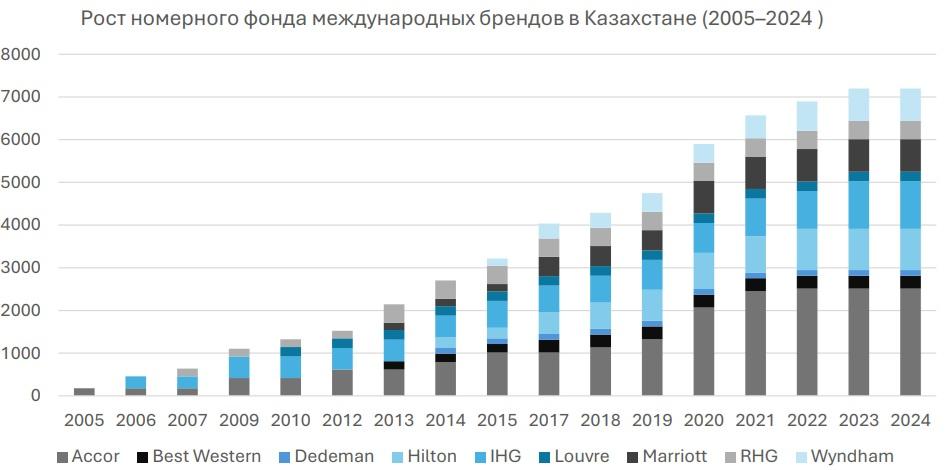 Рост номерного фонда международных брендов в Казахстане