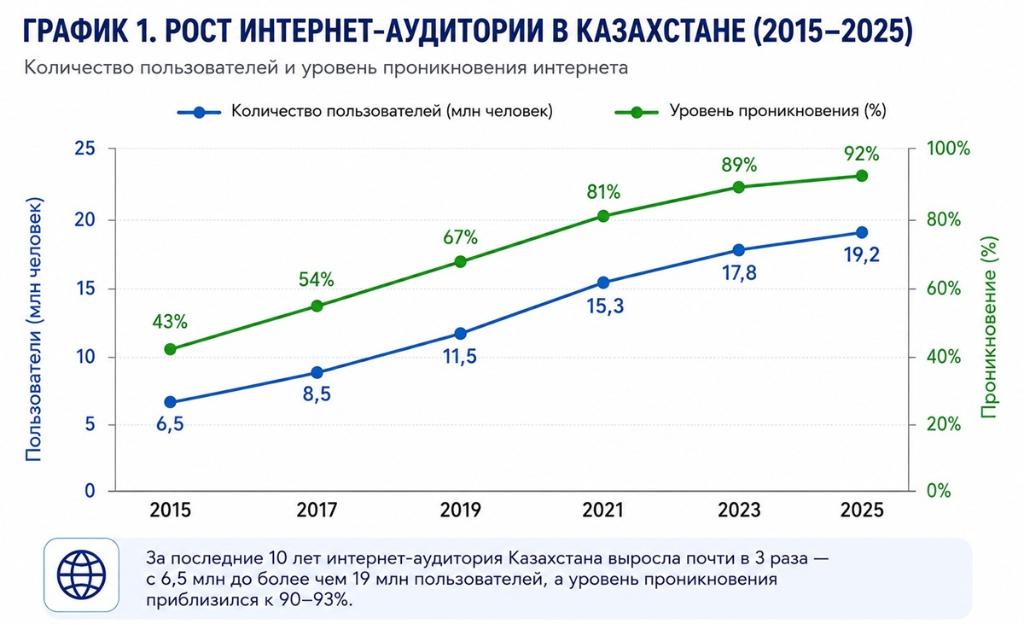 Рост интернет-аудитории в Казахстане, 2015-2025