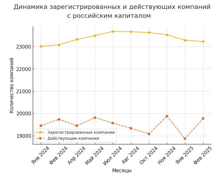 Динамика действующих компаний с российским капиталом
