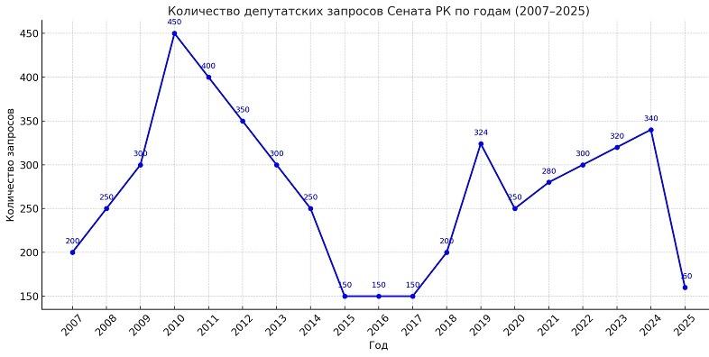 График запросов в Сенат РК