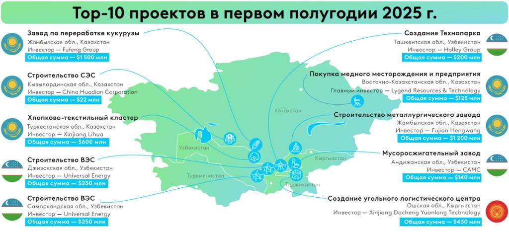 Топ-10 проектов Китая в ЦА