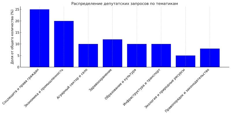 Запросы по годам в Сенат РК
