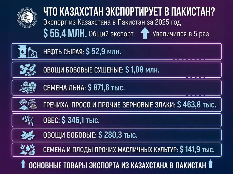 Казахстанский экспорт в Пакистан вырос