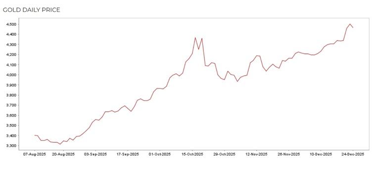 Рост цен на золото