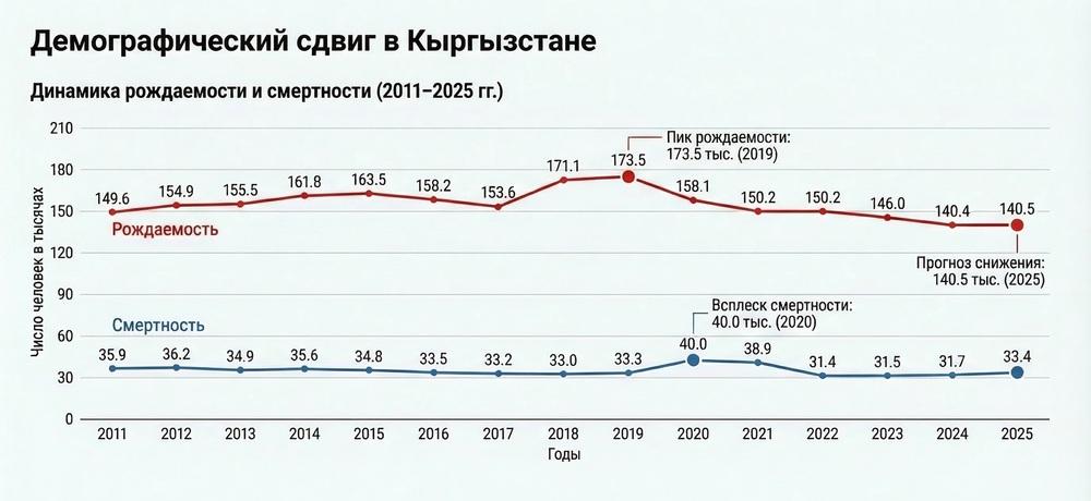 Пик рождаемости Кыргызстана