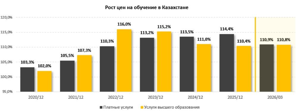 Рост цен на обучение