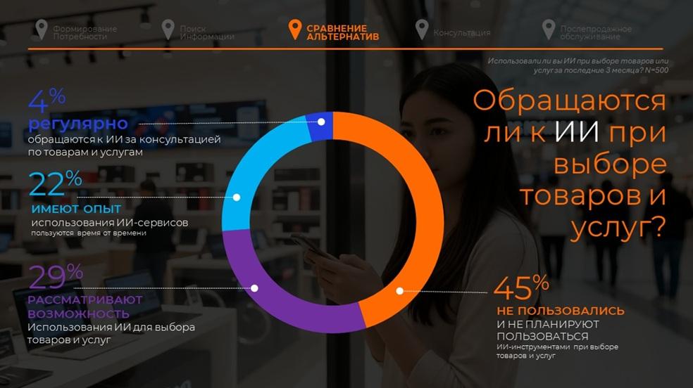 График: обращаются ли к ИИ при выборе услуг?
