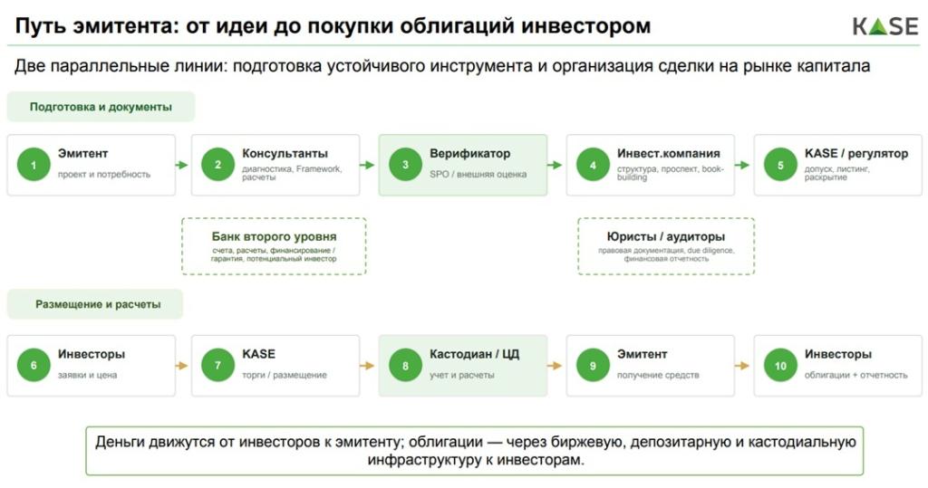 Путь эмитента по зеленым облигациям