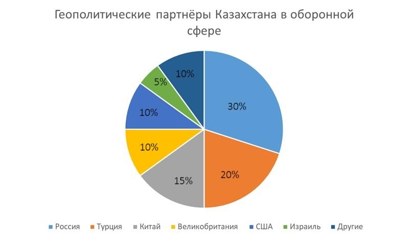 Оборонная политика Казахстана