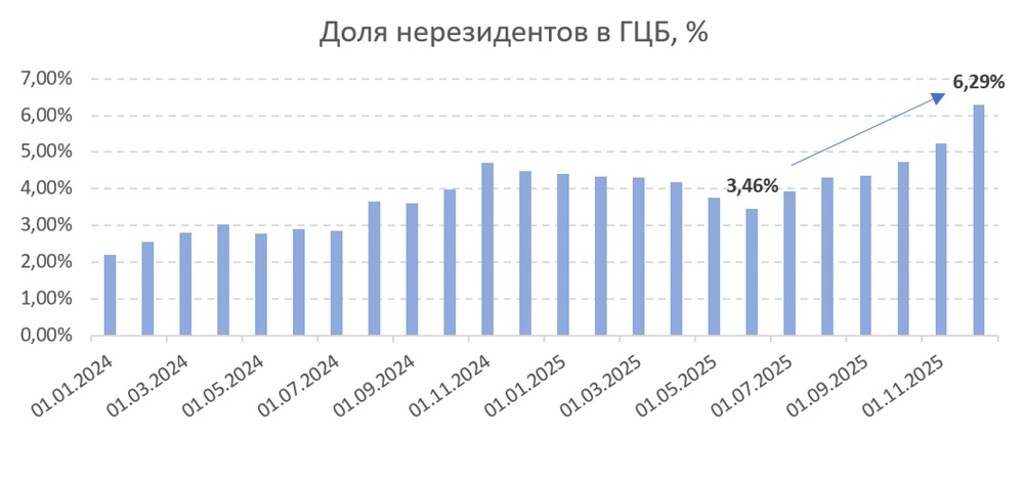 Доля нерезидентов в ГЦБ