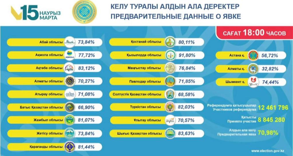 Референдум - явка на 18 часов