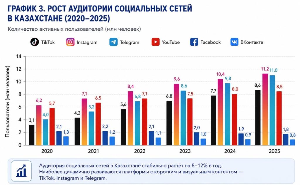 Рост аудитории социальных сетей в РК