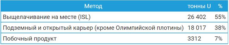 Почему добыча урана сокращается, а цена летит вверх