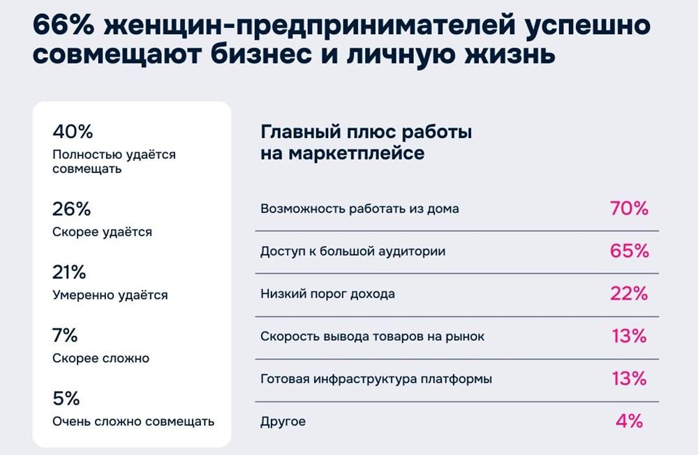 Женщины совмещают бизнес и личную жизнь