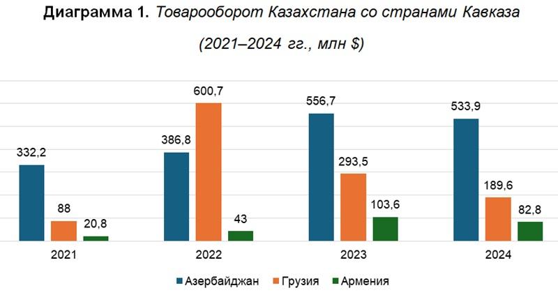 Товарооборот Казахстана со странами Кавказа