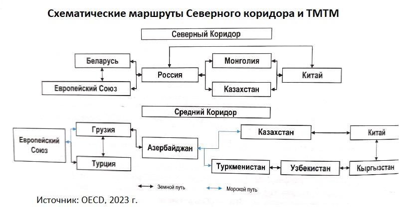 Схематические маршруты Северного коридора и ТМТМ