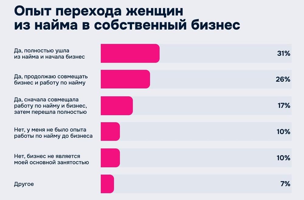 Опыт перехода женщин из найма