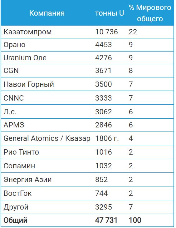 Почему добыча урана сокращается, а цена летит вверх