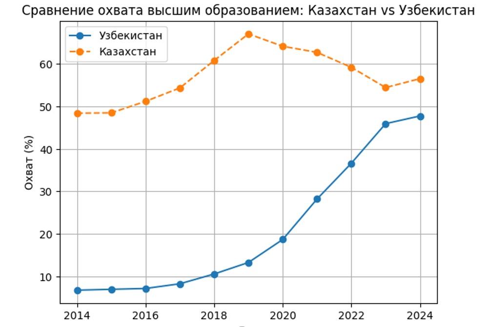 валовый коэффициент охвата высшим образованием