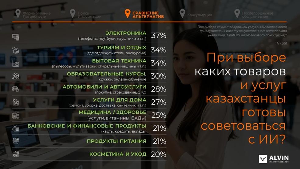 При выборе каких товаров и услуг советуются с ИИ