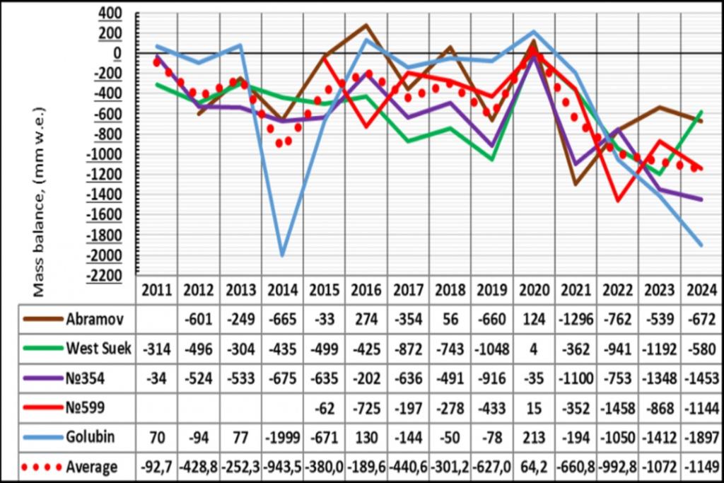 Баланс массы ледников Кыргызстана в 2011-2024 годы 