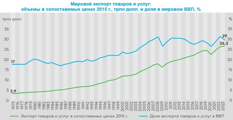 Мировой экспорт товаров и услуг