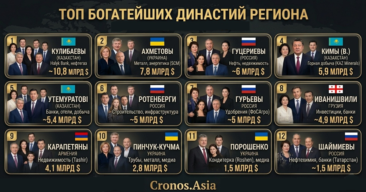 Топ-12 богатейших династий СНГ — 2026