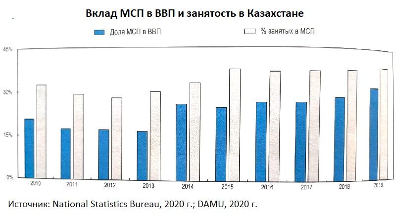 Вклад МСП в ВВП и занятость в Казахстане