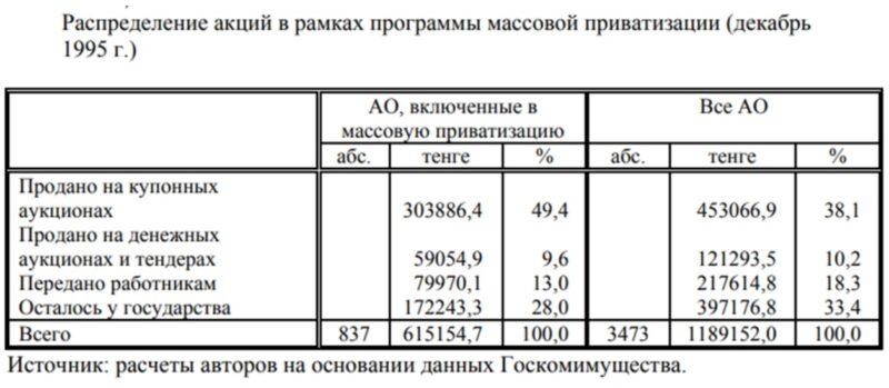 Распределение акций
