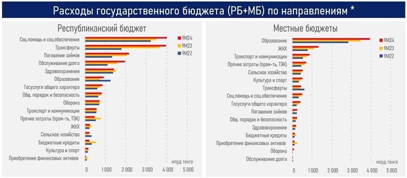 Изъятия из Нацфонда Казахстана растут и составили абсолютный рекорд