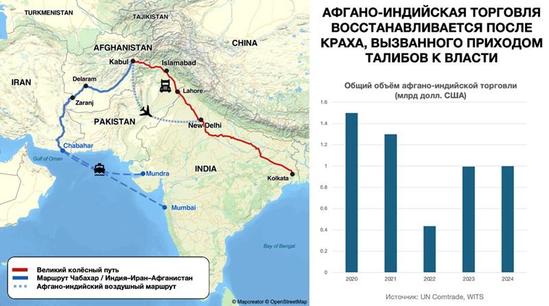 Афгано-индийская торговля