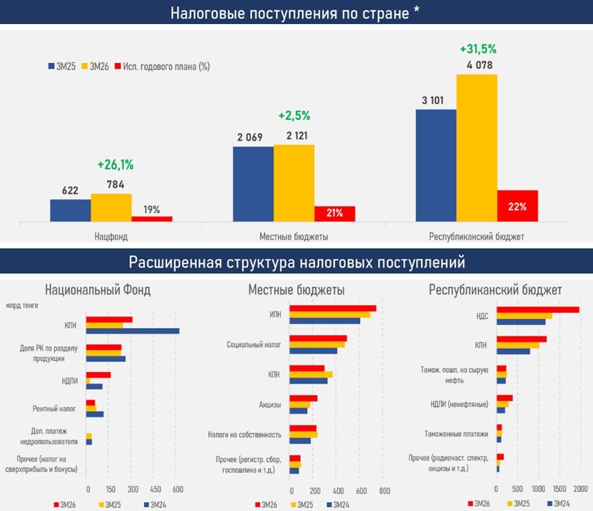 налоговые поступления 1 квартал