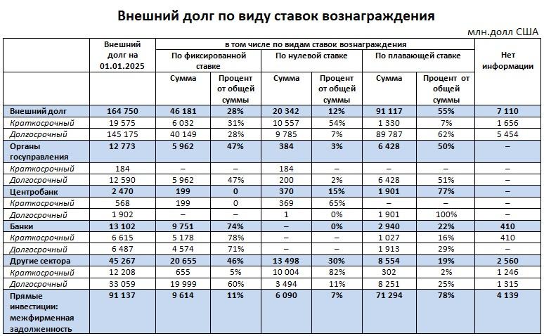Внешний долг по виду ставок вознаграждения