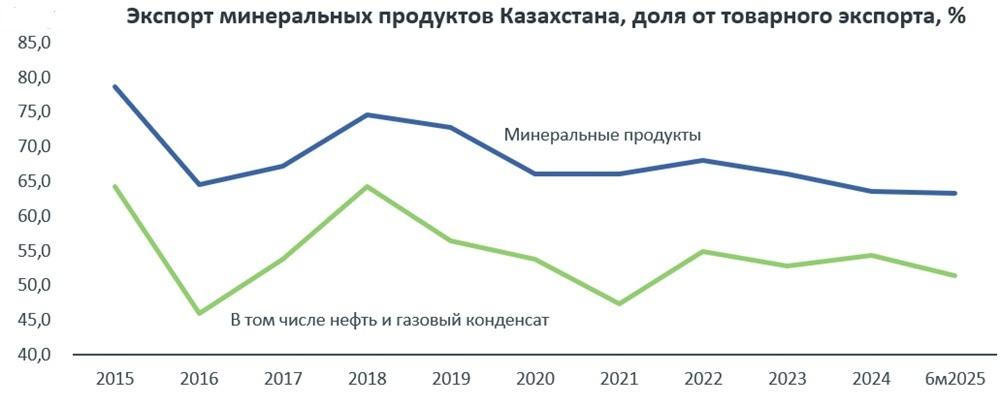 Экспорт минеральных продуктов РК