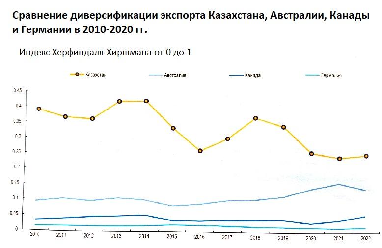 Сравнение диверсификации экспорта