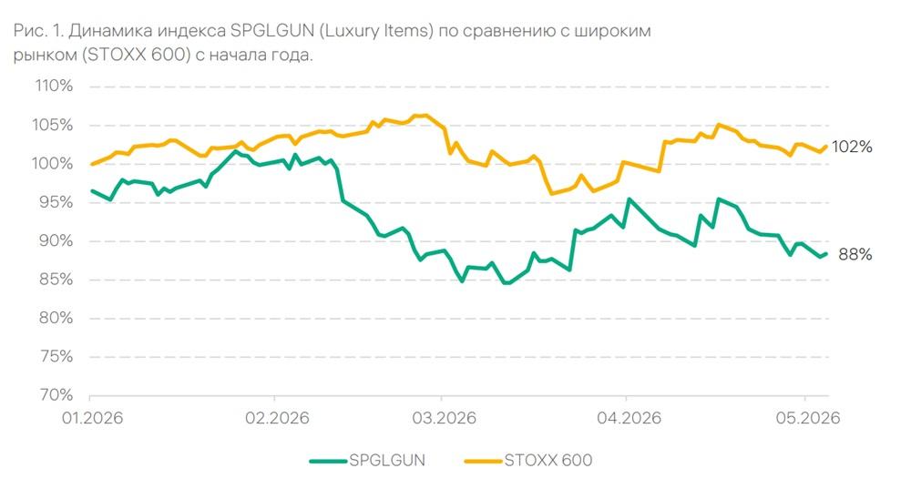 Динамика индекса SPGLGUN
