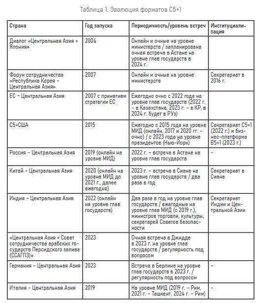 Таблица. Эволюция форматов С5+1