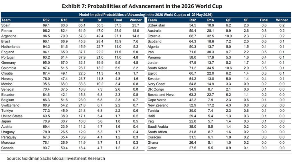 Таблица: The World Cup and Economics