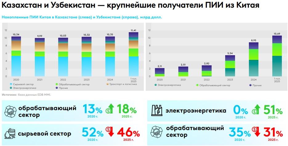 Инвестиции Китая в Казахстан и Узбекистан