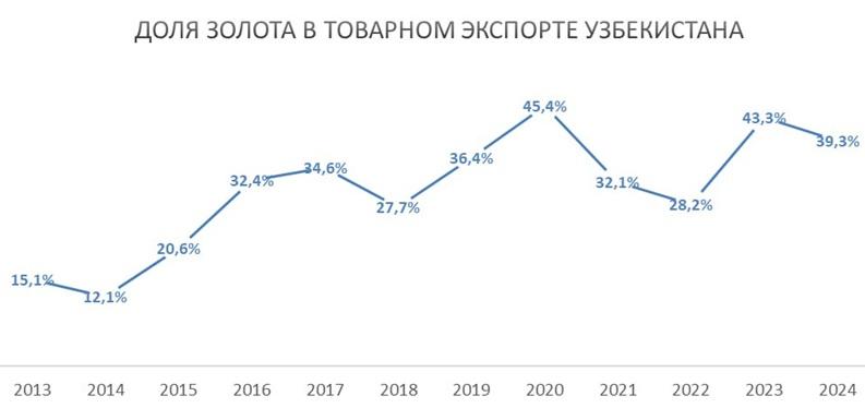 Рост цен на золото
