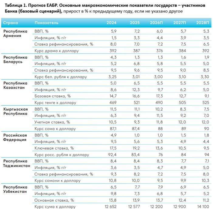Таблица прогнозов ЕАБР